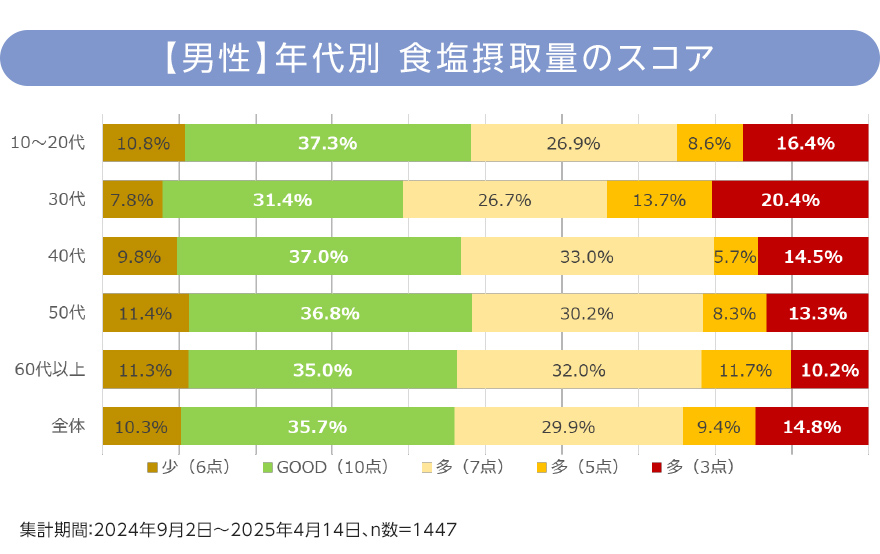 【男性】年代別 食塩摂取量のスコア