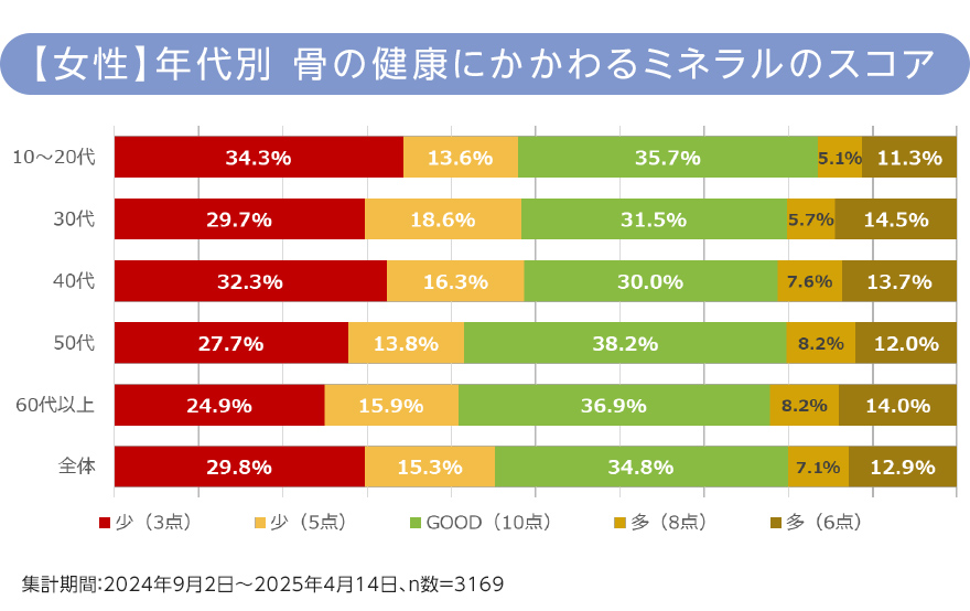 【女性】年代別 骨の健康にかかわるミネラルのスコア