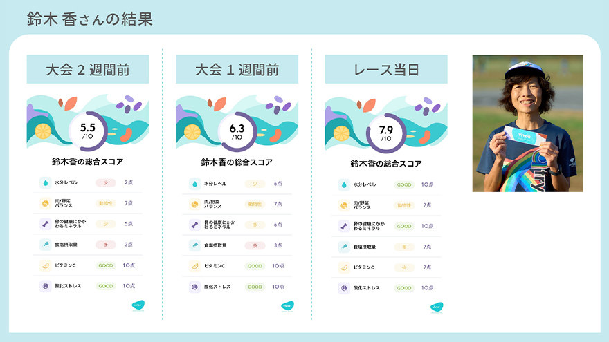 鈴木香さんのVivooの結果