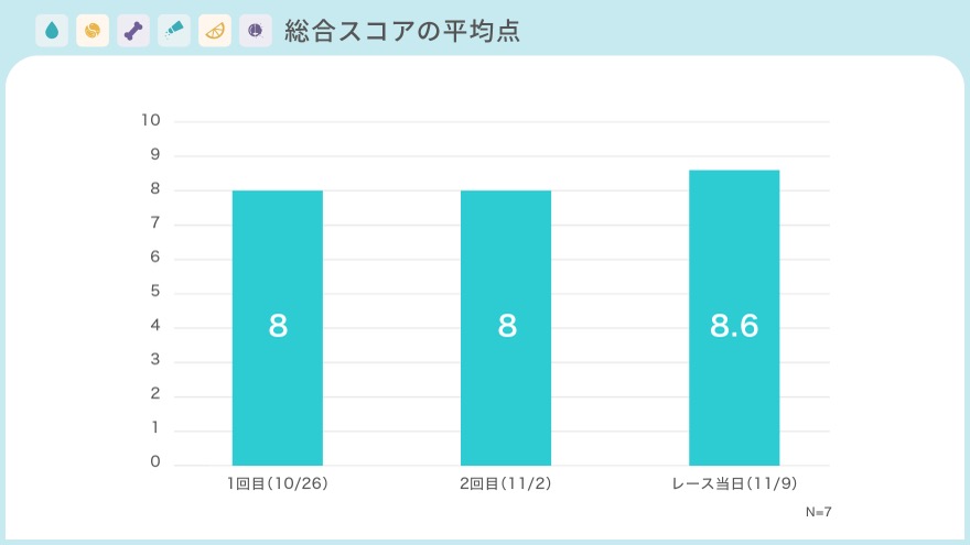 参加者のVivooの総合スコアの平均点