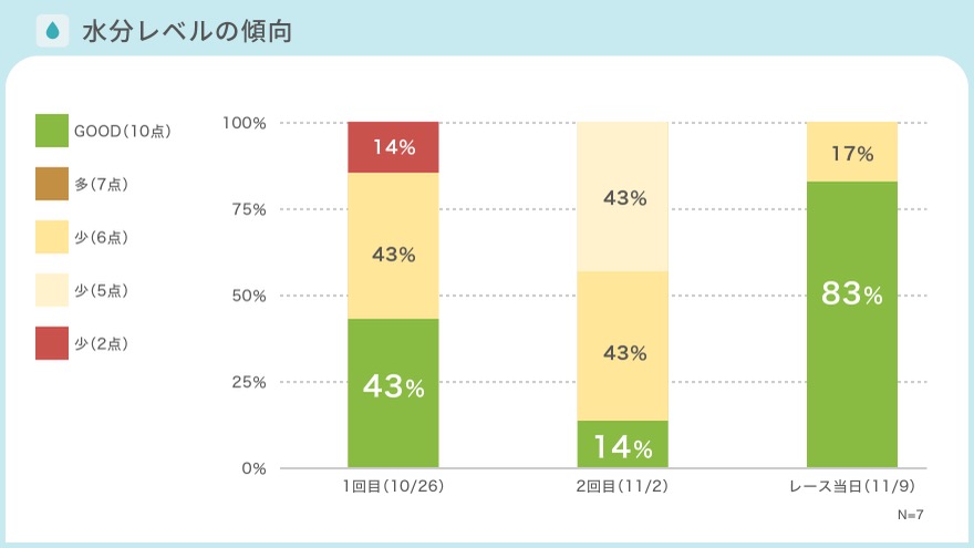 参加者の水分レベルの傾向