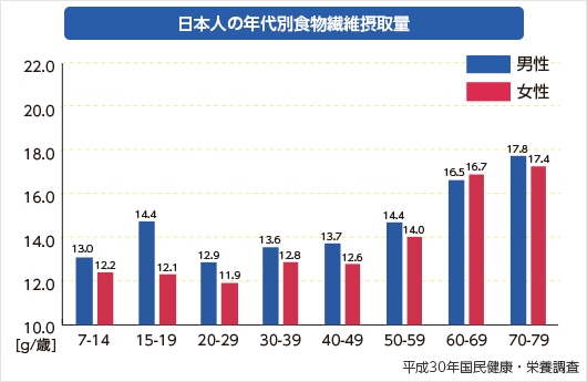 ���{�l�̔N��ʐH���@�ېێ��