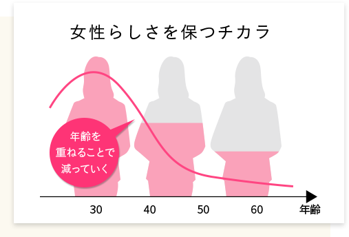 女性らしさを保つチカラ