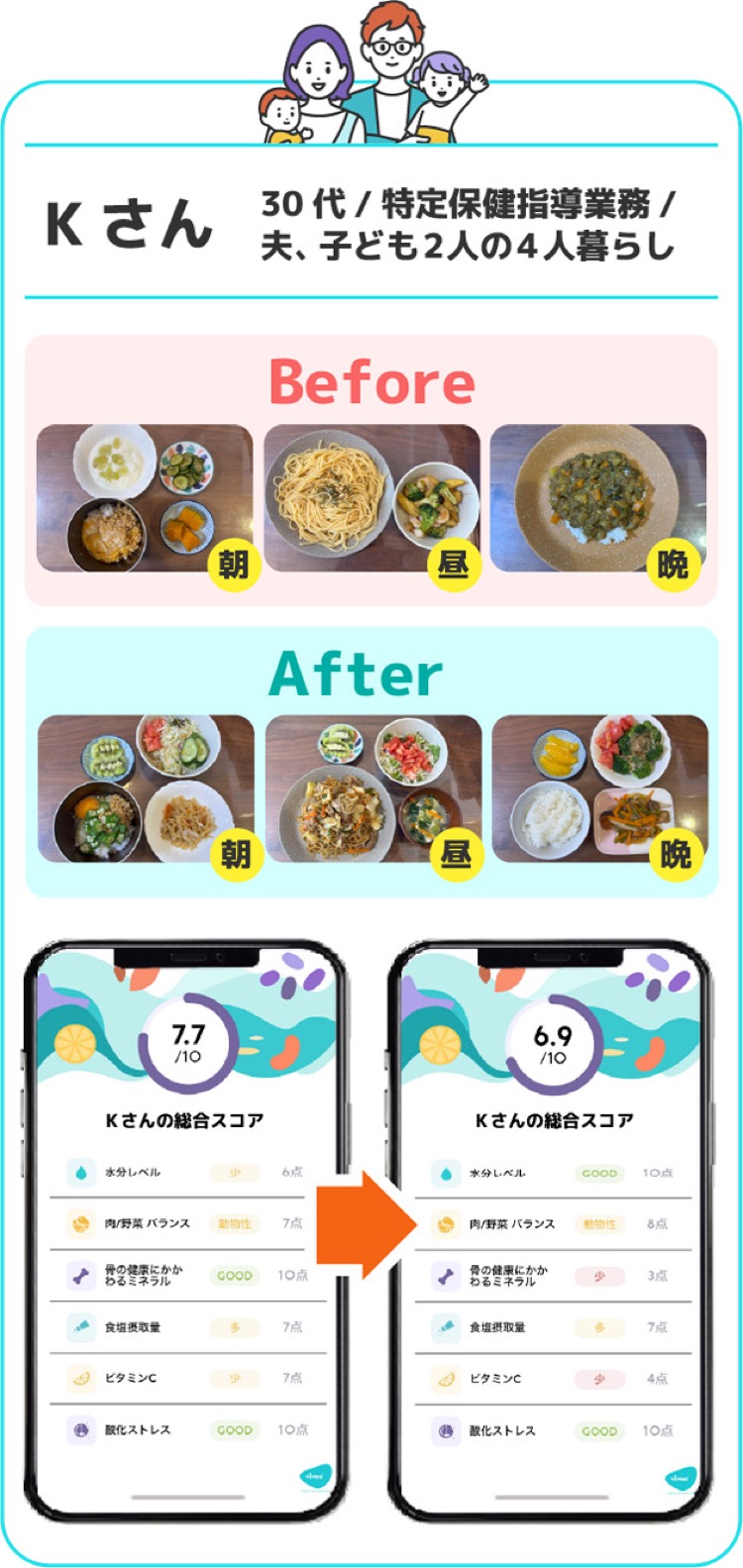 30代・特定保健指導業務に携わりながら2人の子どもを育てるKさんのBefore/Afterの食事事例